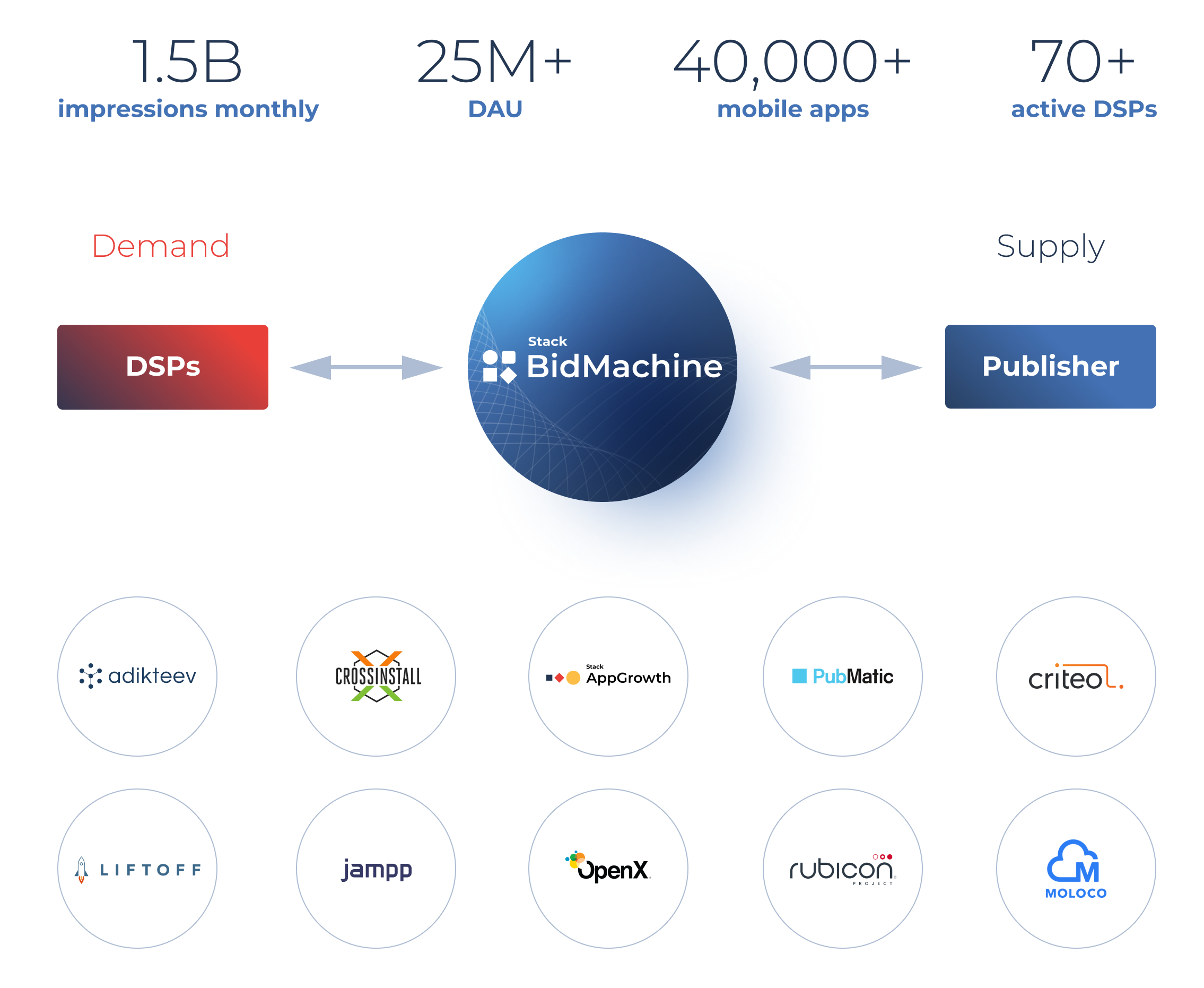 BidMachine and their partners